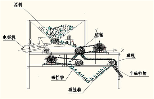 鐵礦石磁選機(jī)，鐵礦石磁選機(jī)_與時(shí)俱進(jìn)，鐵礦石磁選機(jī)多少品位